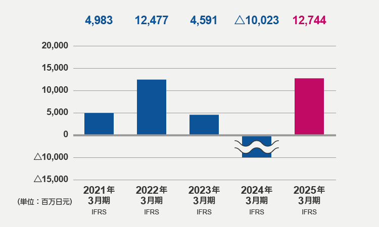 母公司拥有人应占溢利（2025年3月期）