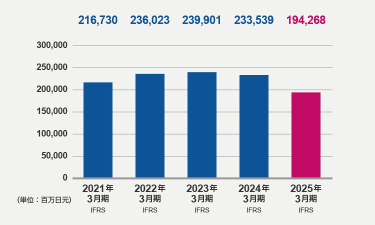 资本合计（2025年3月期）